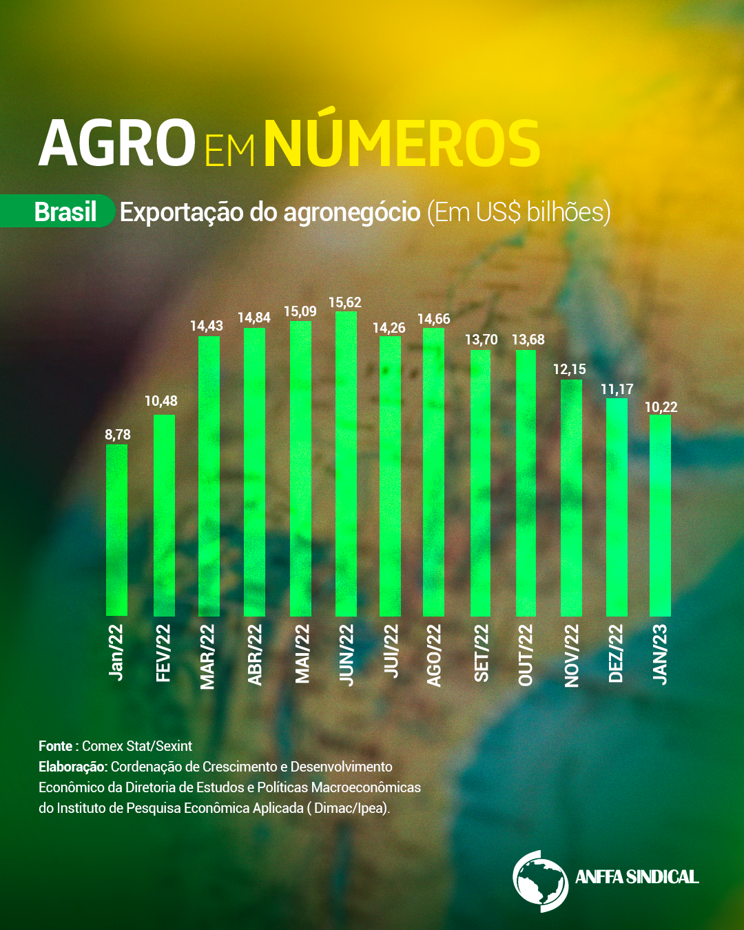 Brasil: exportação do agronegócio