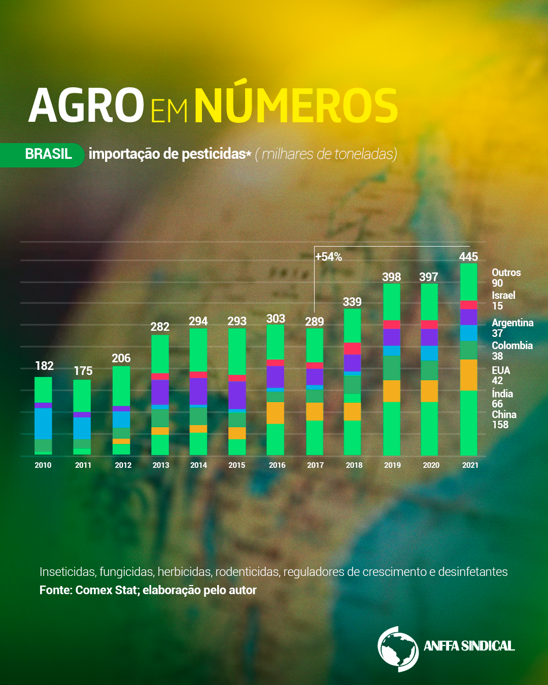Brasil: importação de pesticidas