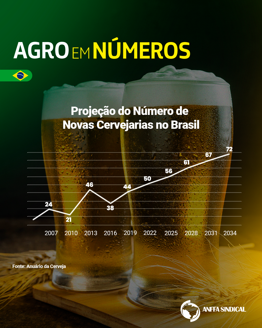 Projeção do número de novas cervejarias no Brasil