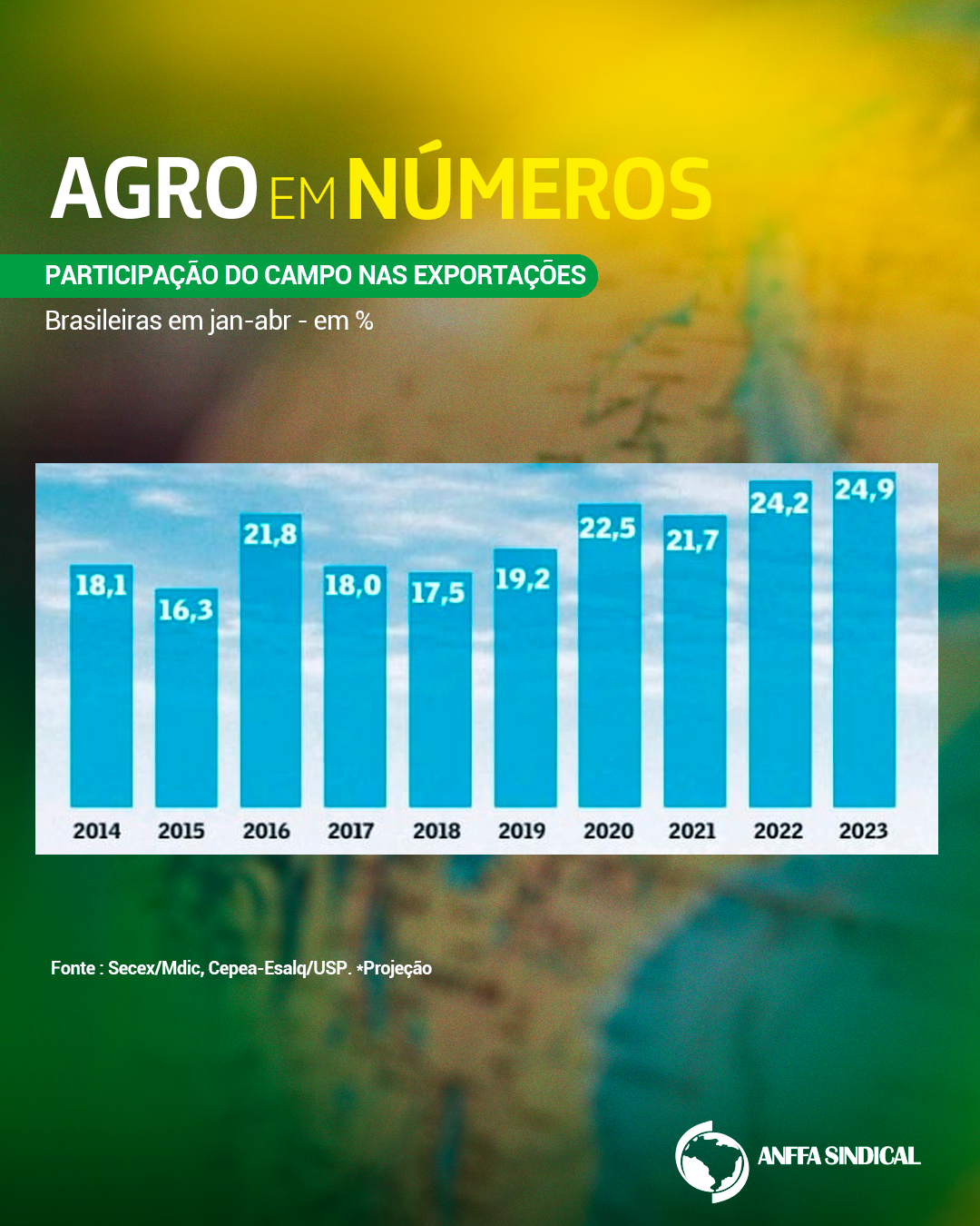 Participação do campo nas exportações brasileiras em jan - abr em %