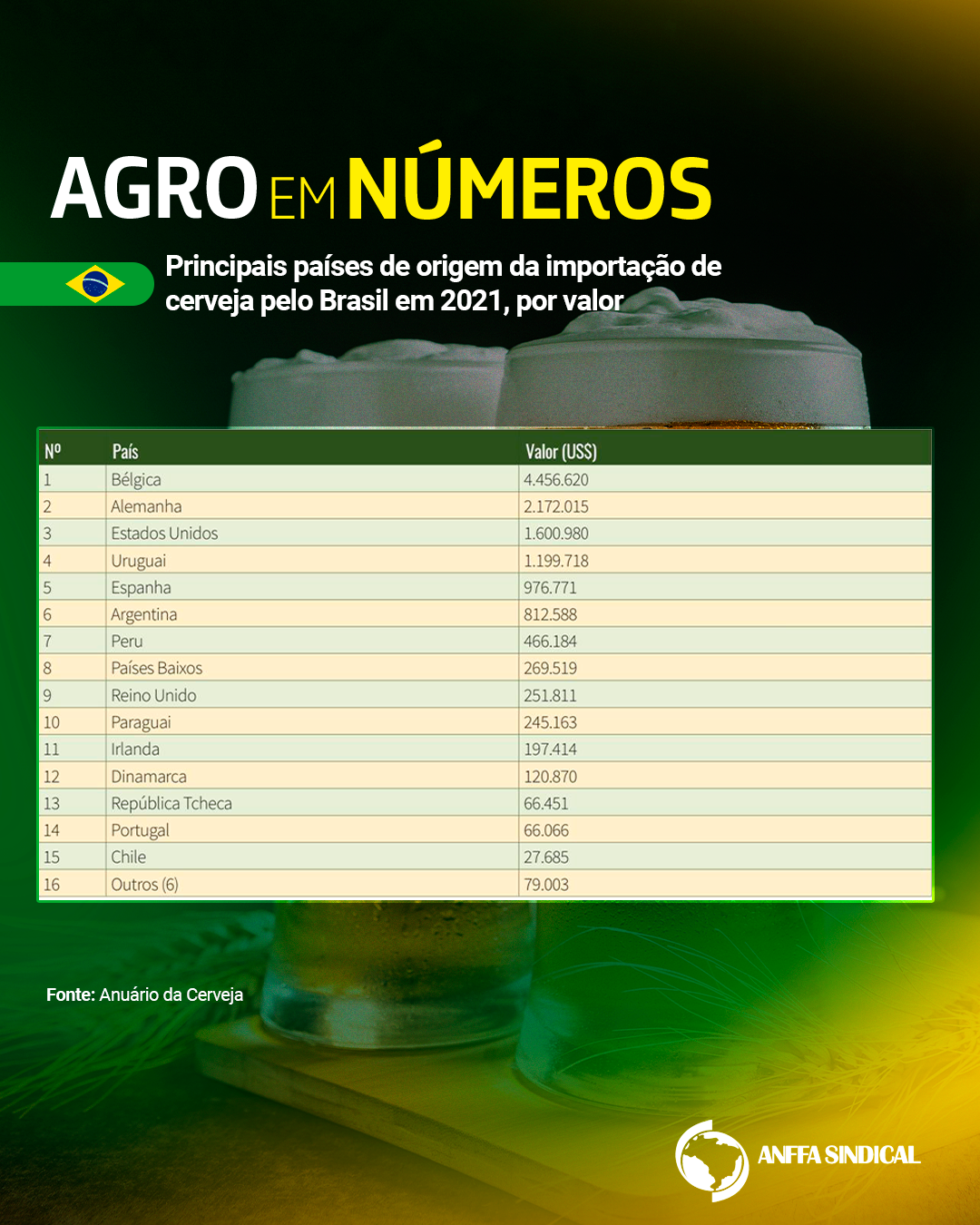 Principais países de origem da importação de cerveja pelo Brasil em 2021, por valor