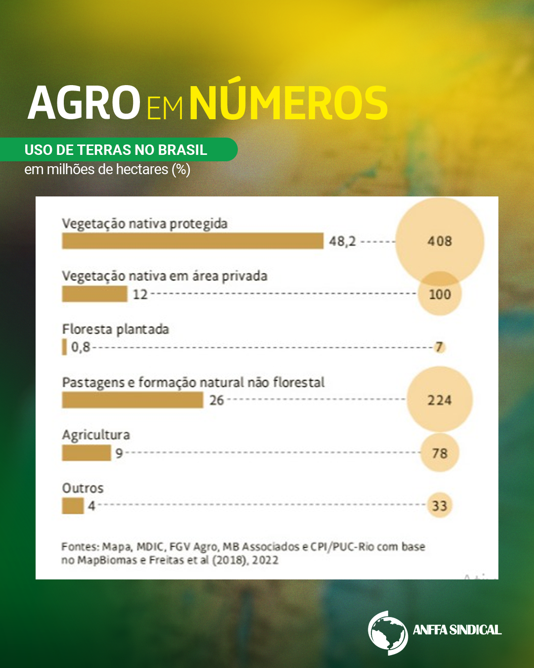 Uso de terras no Brasil em milhões de hectares (%)