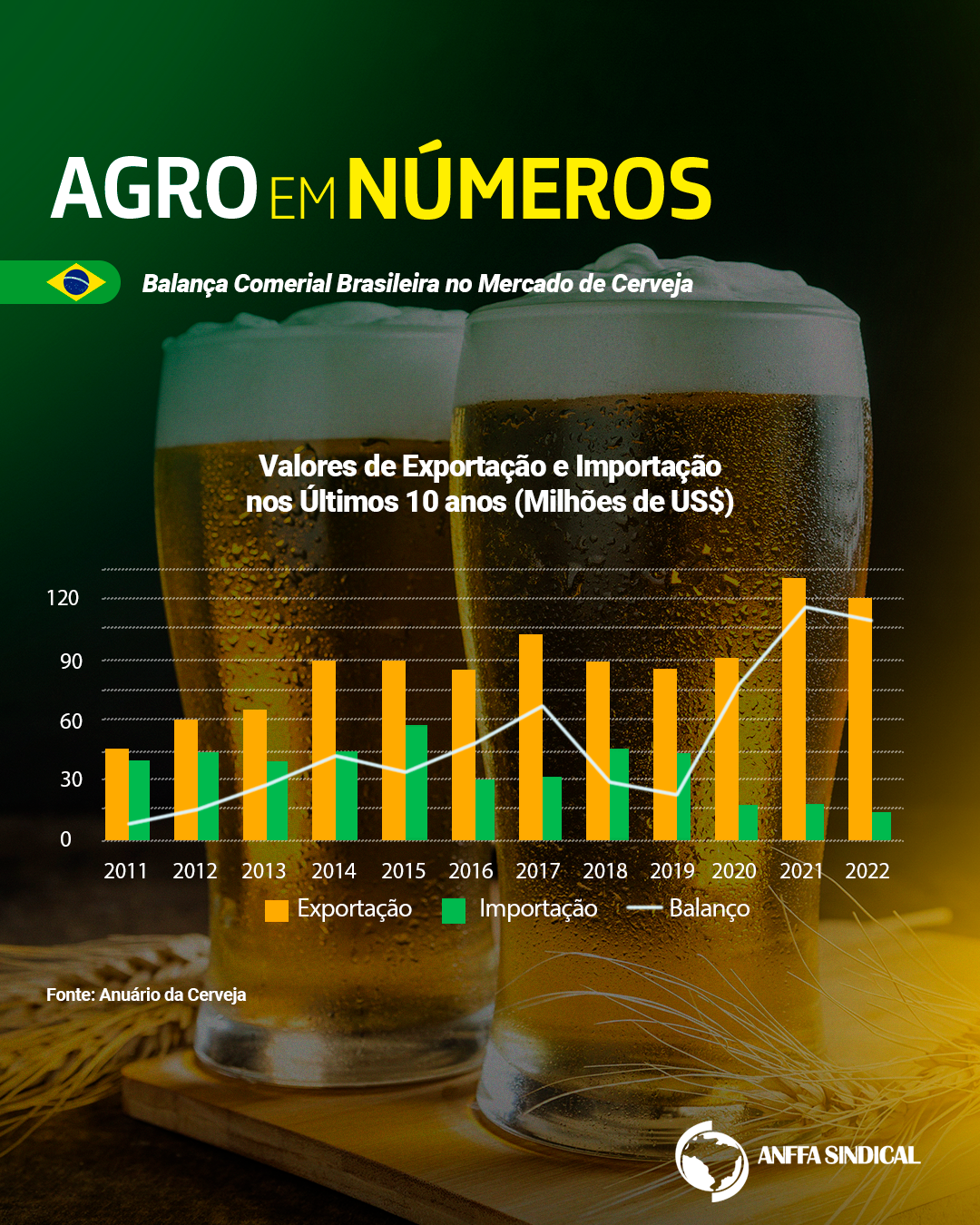 Balança Comercial brasileira no mercado da cerveja: Valores de exportação e importação nos últimos 10 anos (milhões de US$)