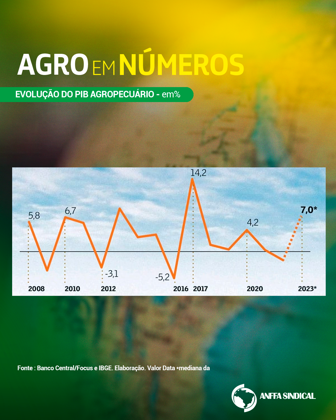 Evolução do PIB Agropecuário - em %
