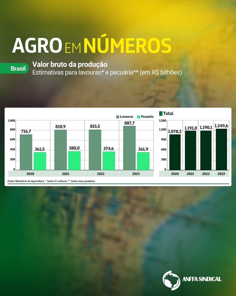 Valor bruto da produção -estimativas para lavouras e pecuária (em % bilhões)