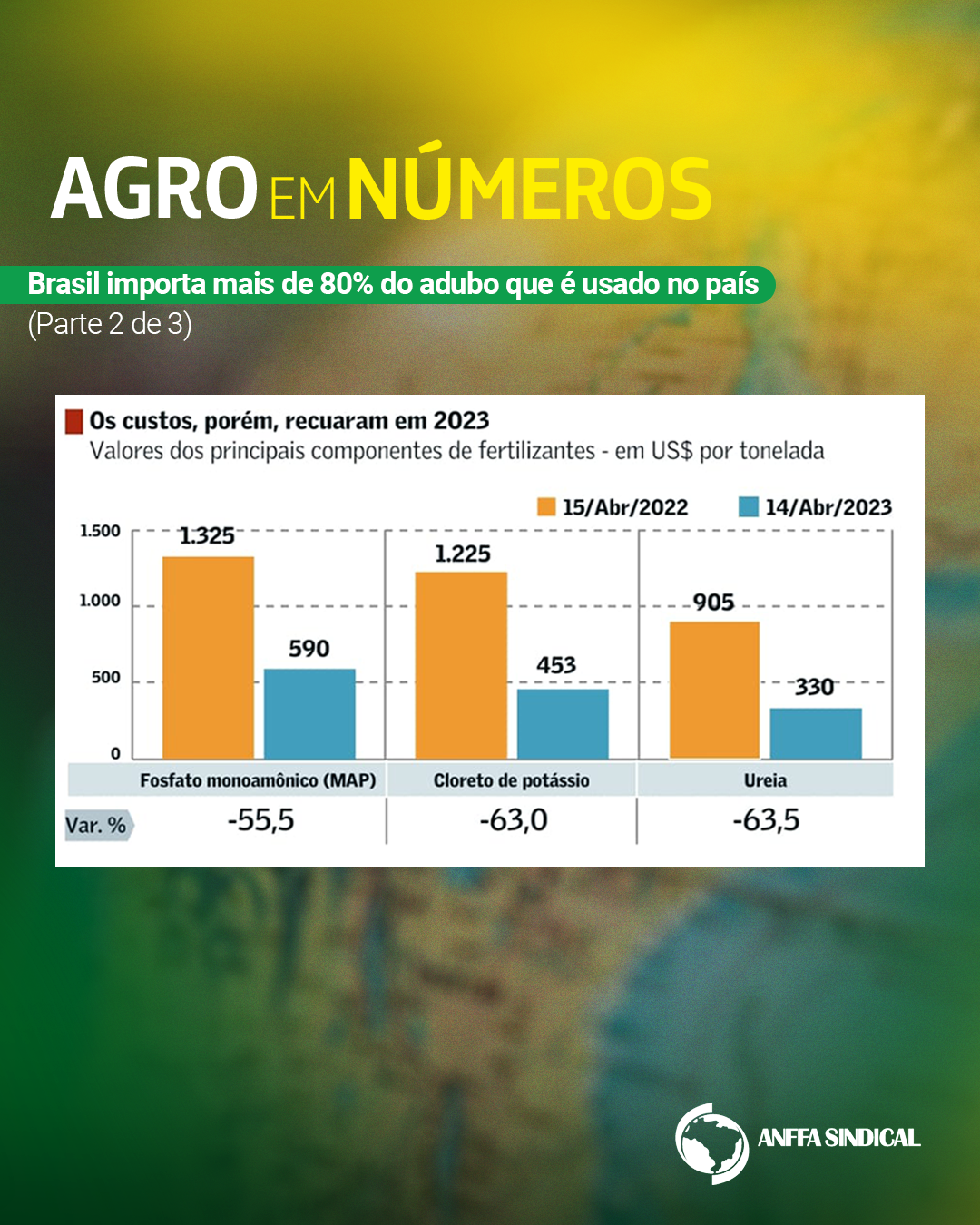Brasil importa mais de 80% do adubo que é usado no país - 2