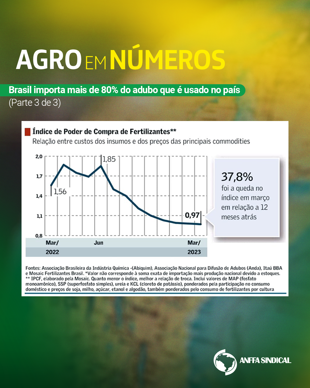 Brasil importa mais de 80% do adubo que é usado no país - 3