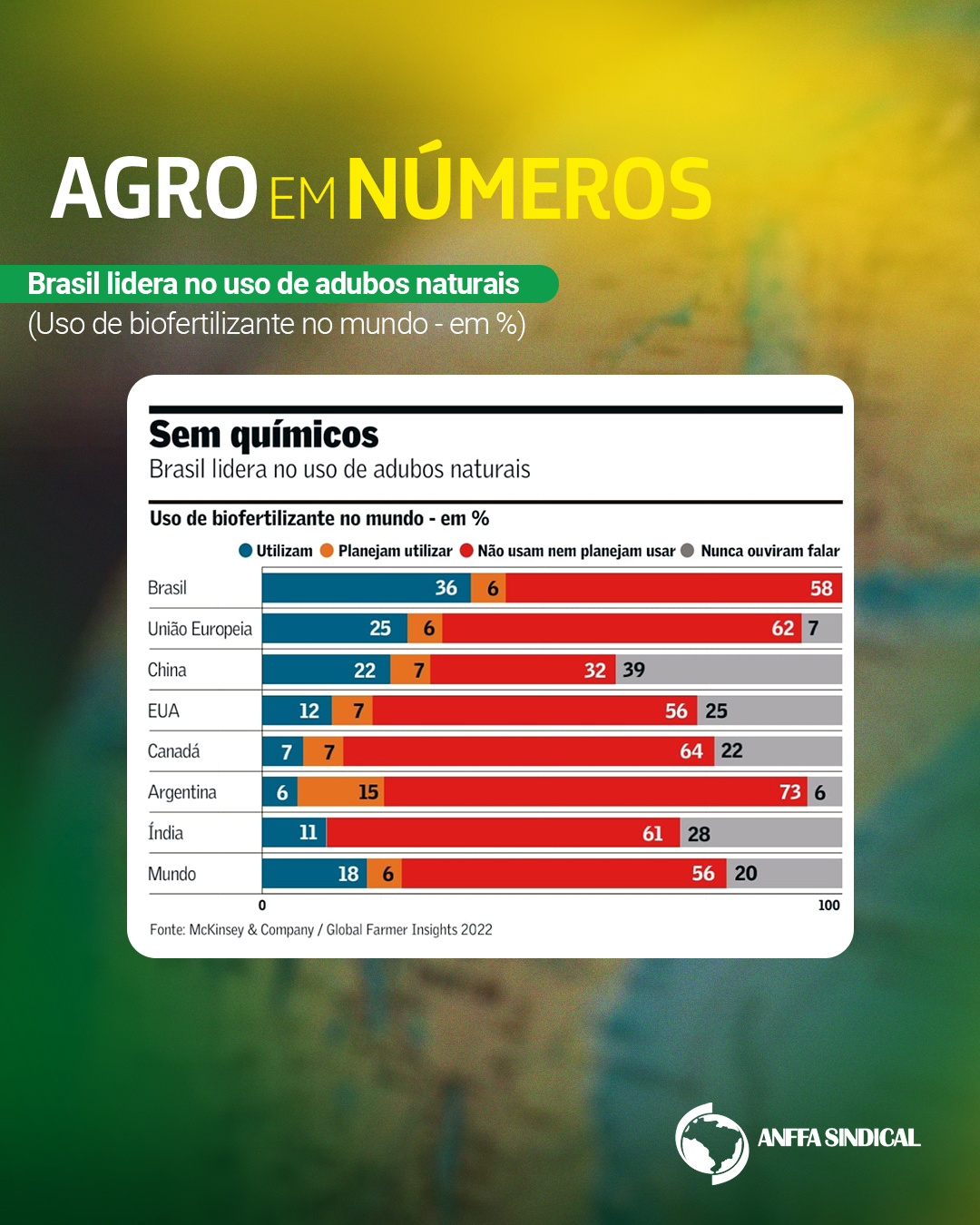 Brasil lidera no uso de adubos naturais