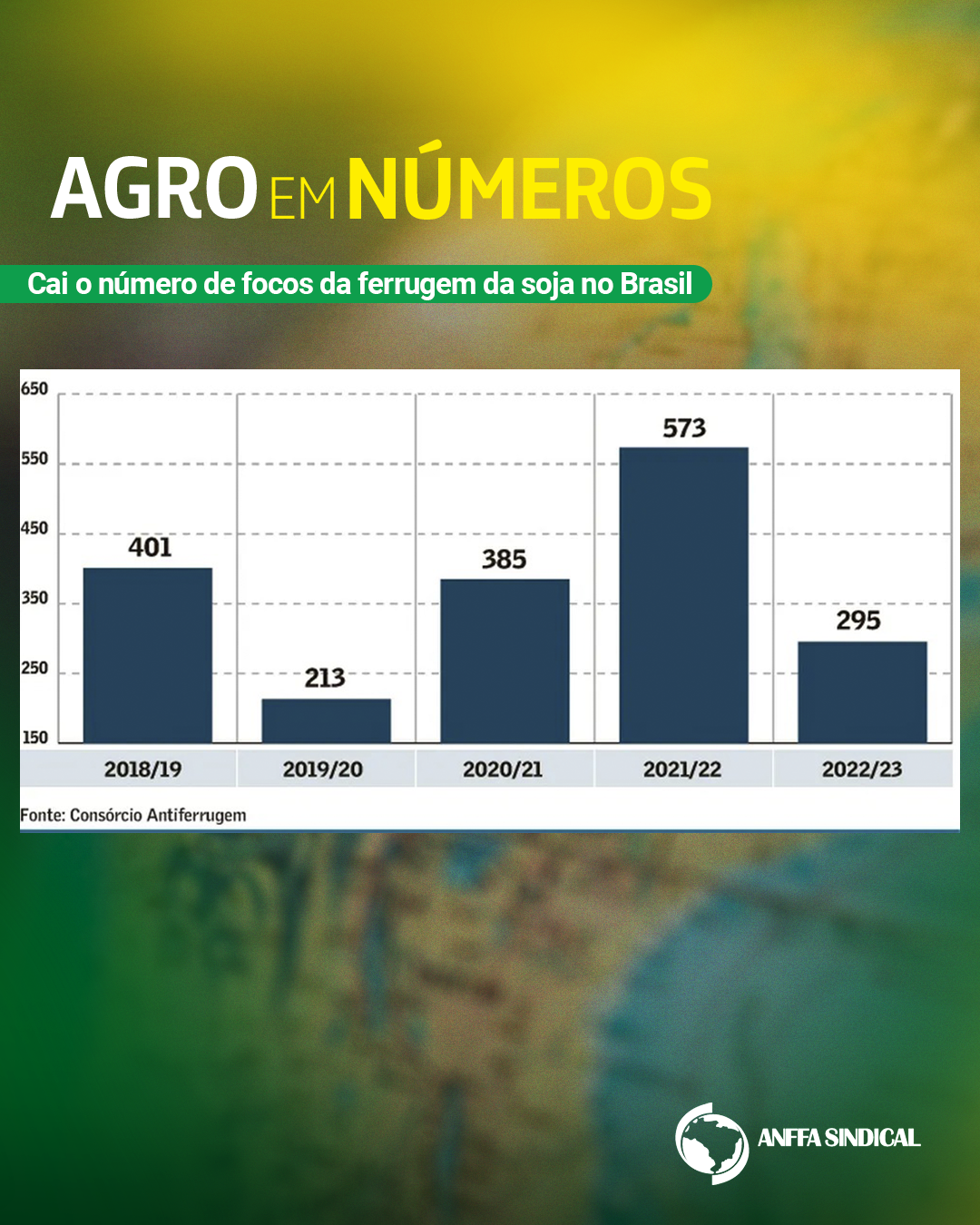 Cai o número de focos da ferrugem da soja no Brasil