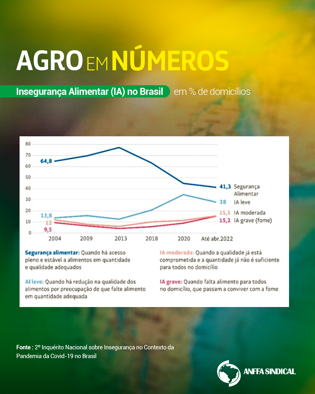 Insegurança Alimentar (IA) no Brasil em % de domicílios