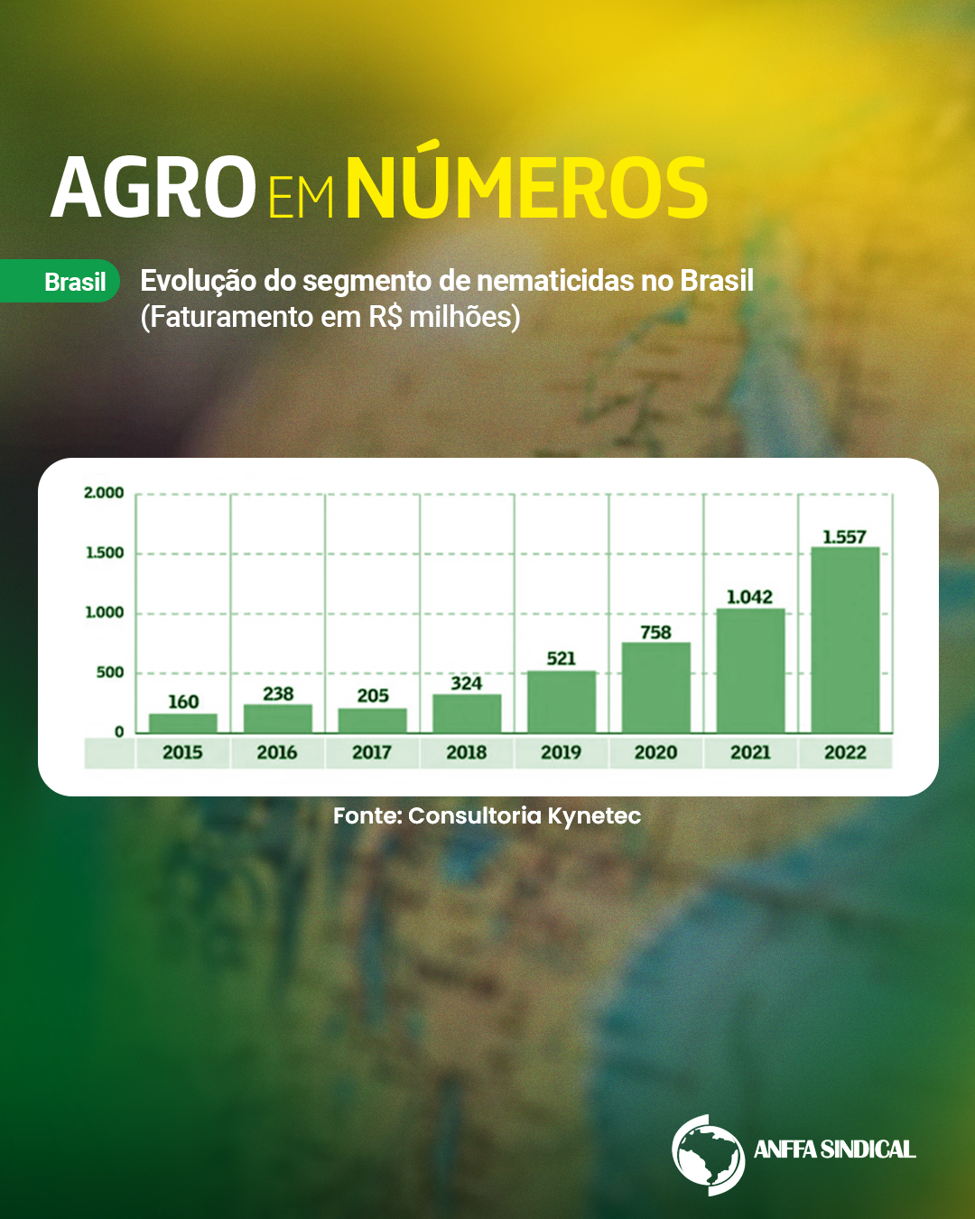 Evolução do segmento de nematicidas no Brasil (faturamento em R$ milhões)