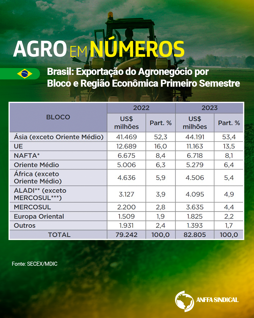 Brasil: Exportação do Agronegócio por bloco e região econômica no primeiro semestre