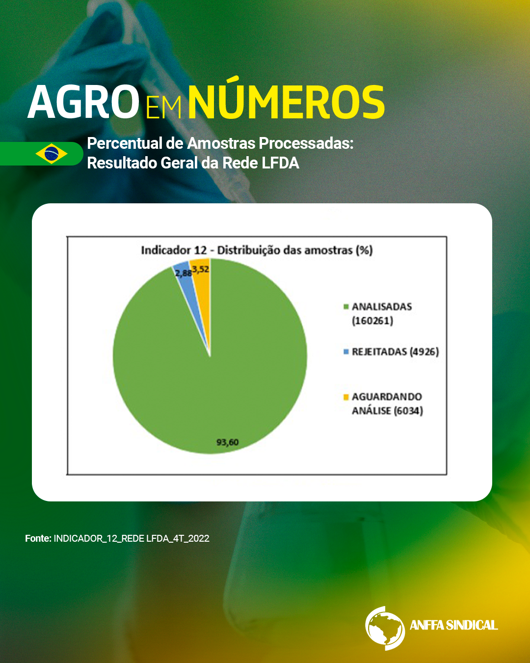 Percentual de Amostras Processadas: Resultado geral da Rede LFDA