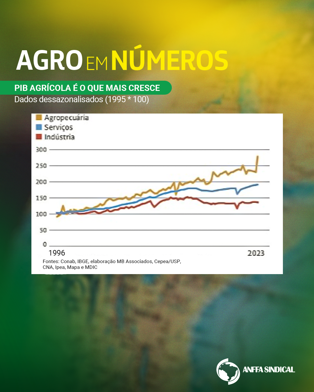 PIB Agrícola é o que mais cresce