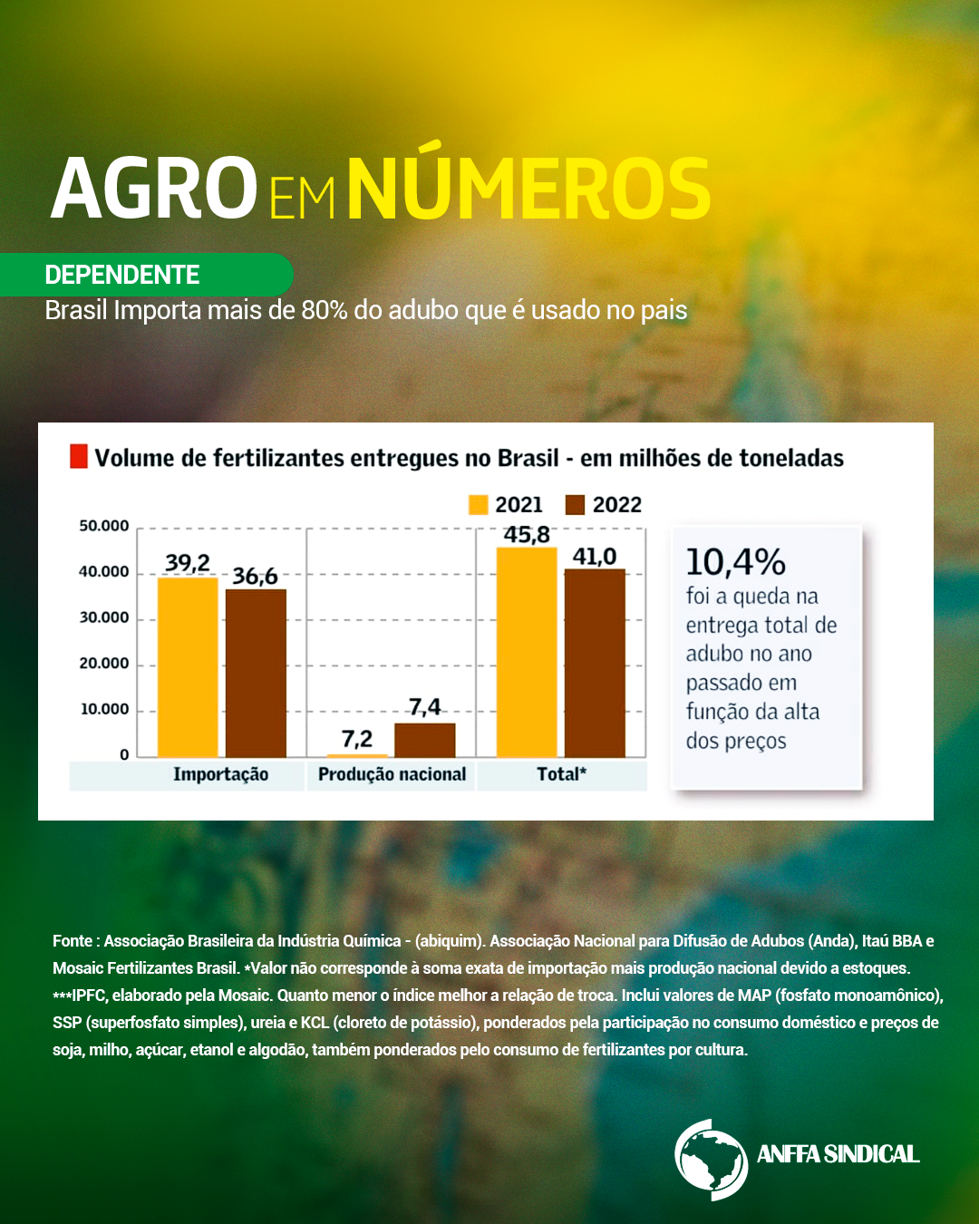 Dependente: Brasil importa mais de 80% do adubo que é usado no país