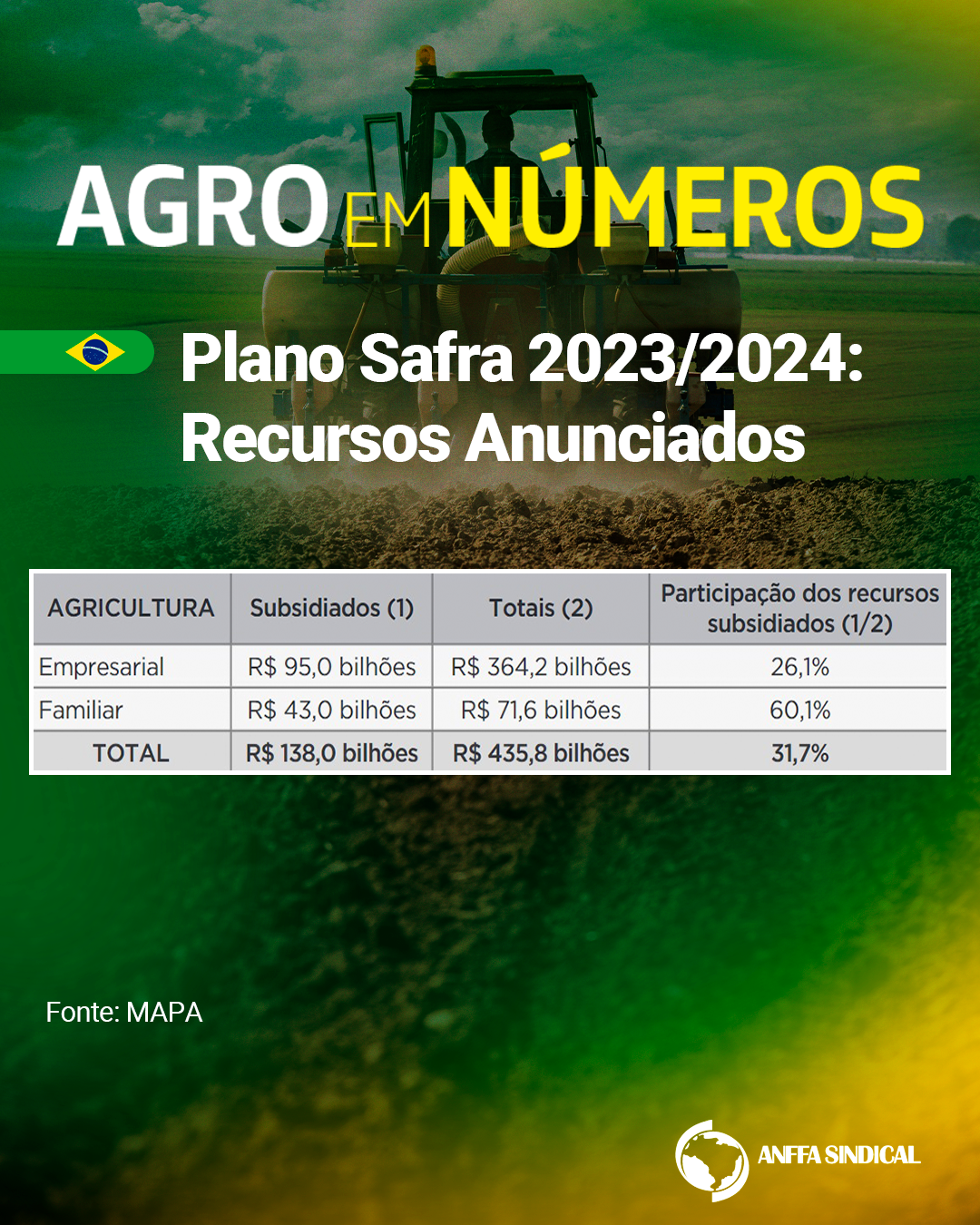 Plano Safra 2023/2024: Recursos Anunciados