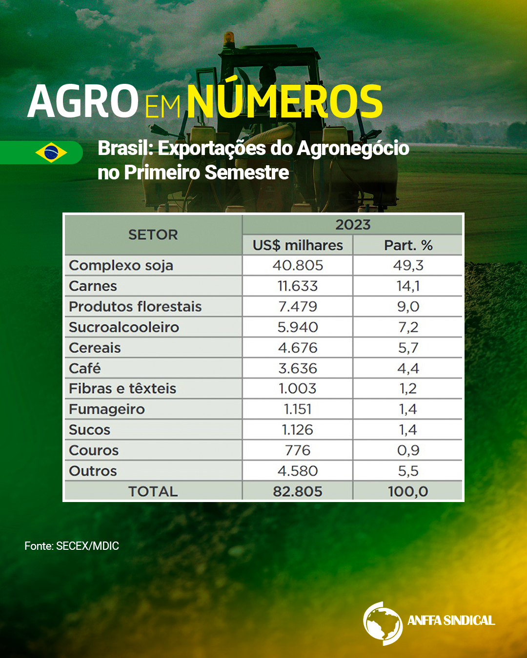Brasil: Exportações do agronegócio no primeiro semestre