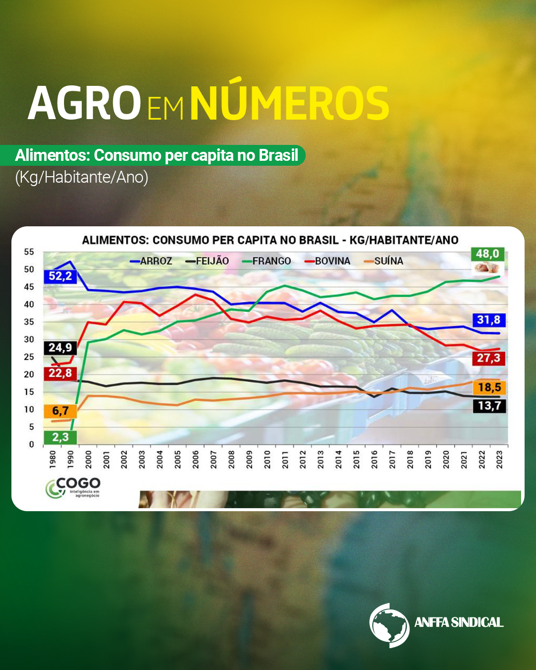 Alimentos; Consumo per capita no Brasil (Kg/Habitante/Ano)
