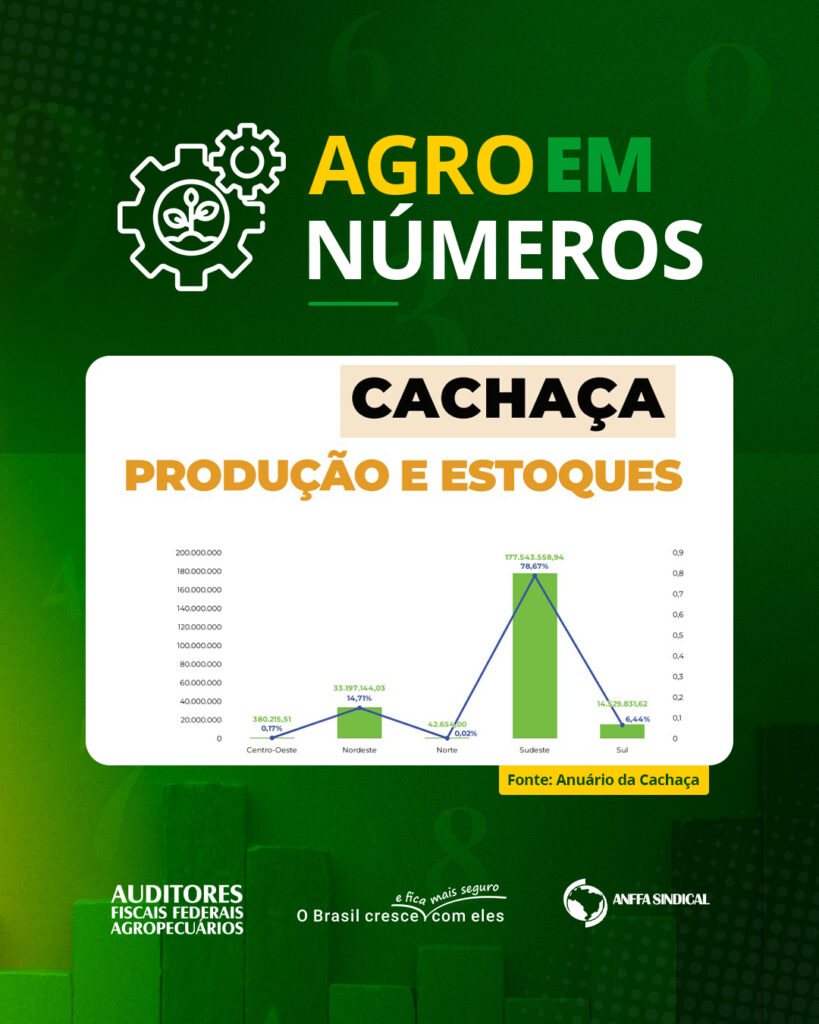 Cachaça: produção e estoque
Cachaça: Total de registros de estabelecimento
